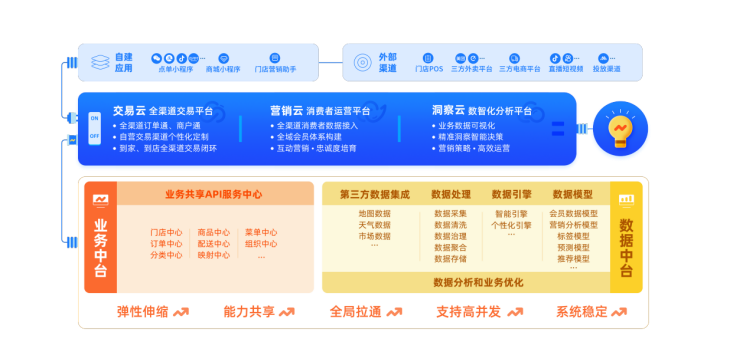 云徙科技、吾饮良品及腾讯智慧零售达成“私域增长战略合作”,提升增长加速度