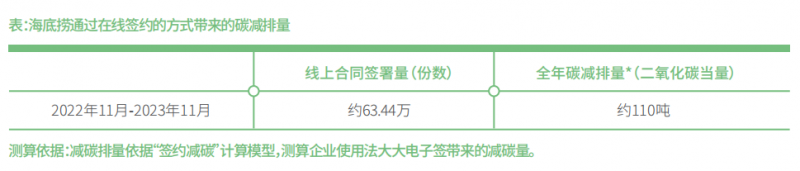 海底捞携手法大大电子合同,打造绿色火锅品牌